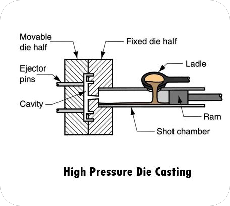 Giới thiệu về quy trình đúc khuôn áp suất cao
